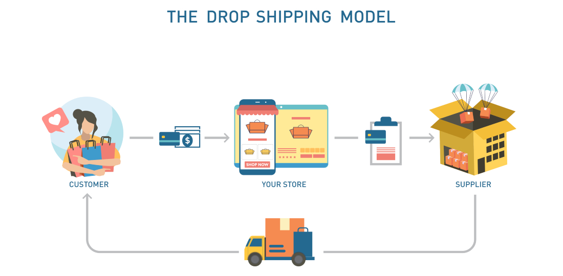 a picture showing how the dropshipping business model works
