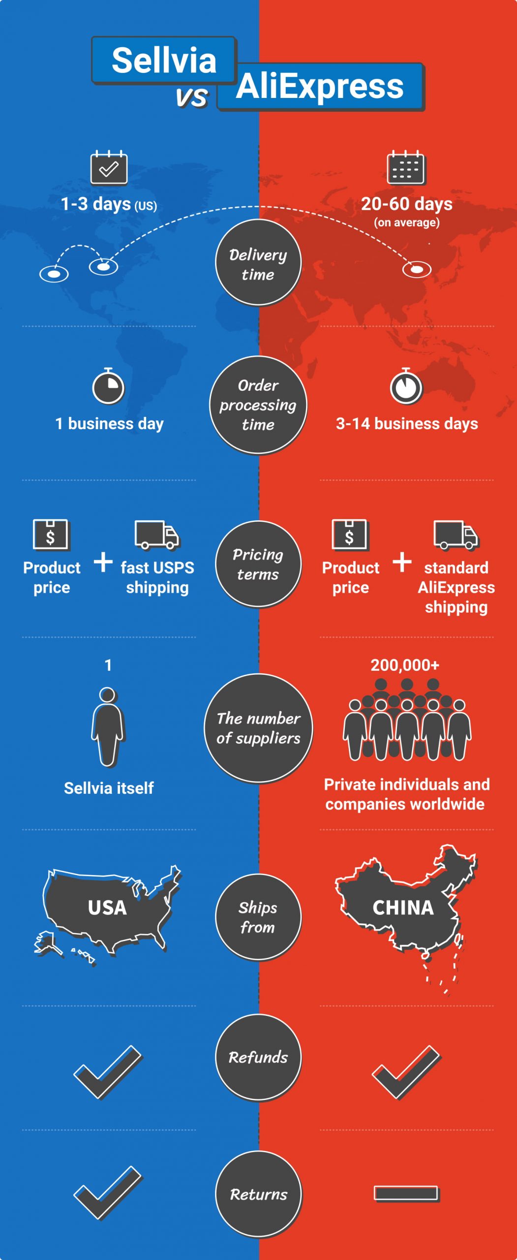 Comparing AliExpress vs Sellvia as dropshipping suppliers