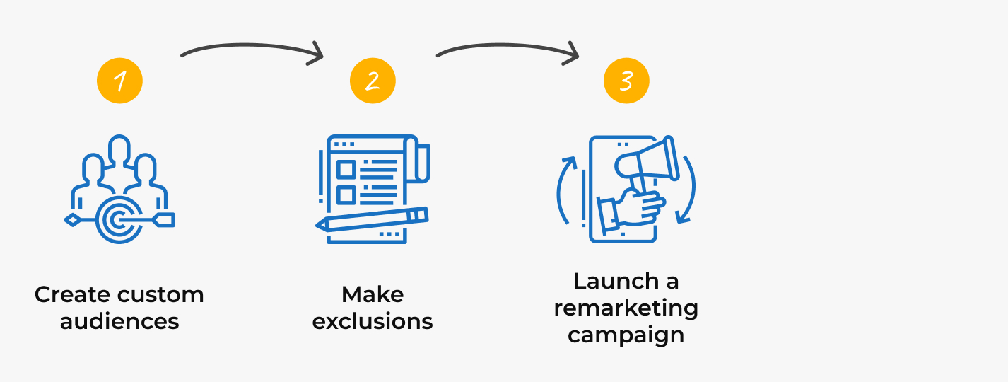 Remarketing strategy, step 3: launching a retargeting campaign on Facebook