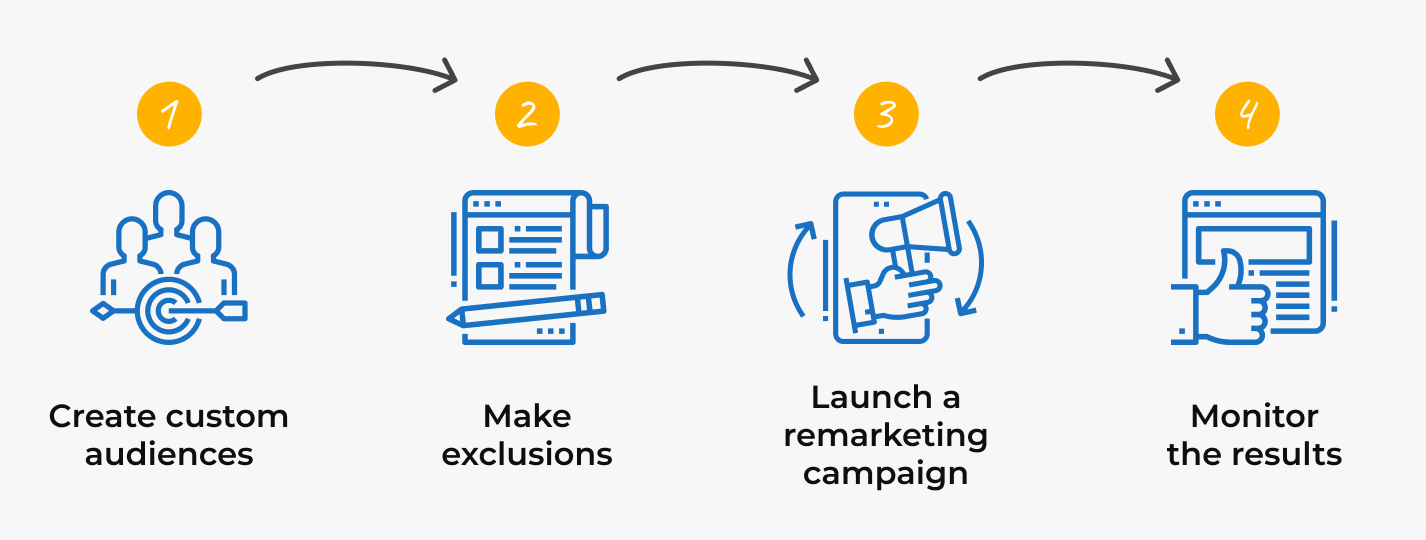 Remarketing strategy, step 4: monitoring the results and controlling the budget