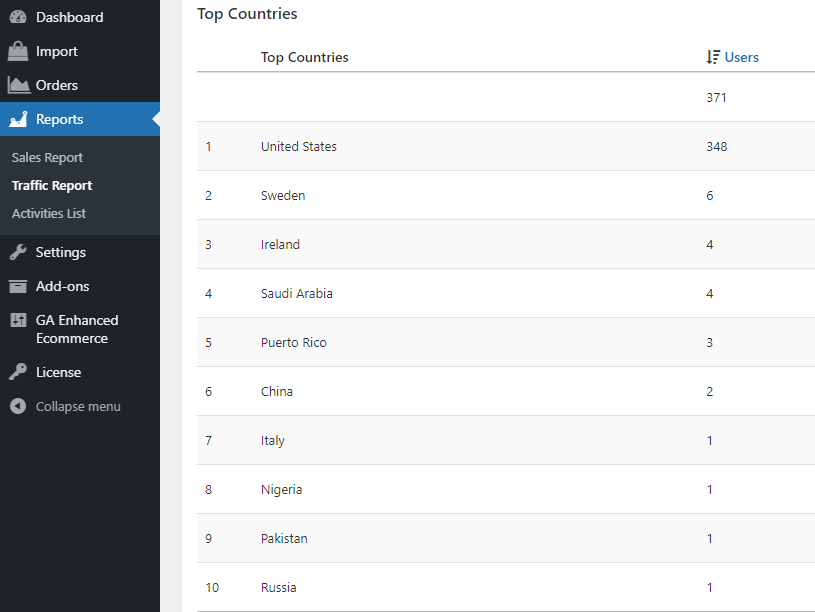 Top countries where this international ecommerce store is popular