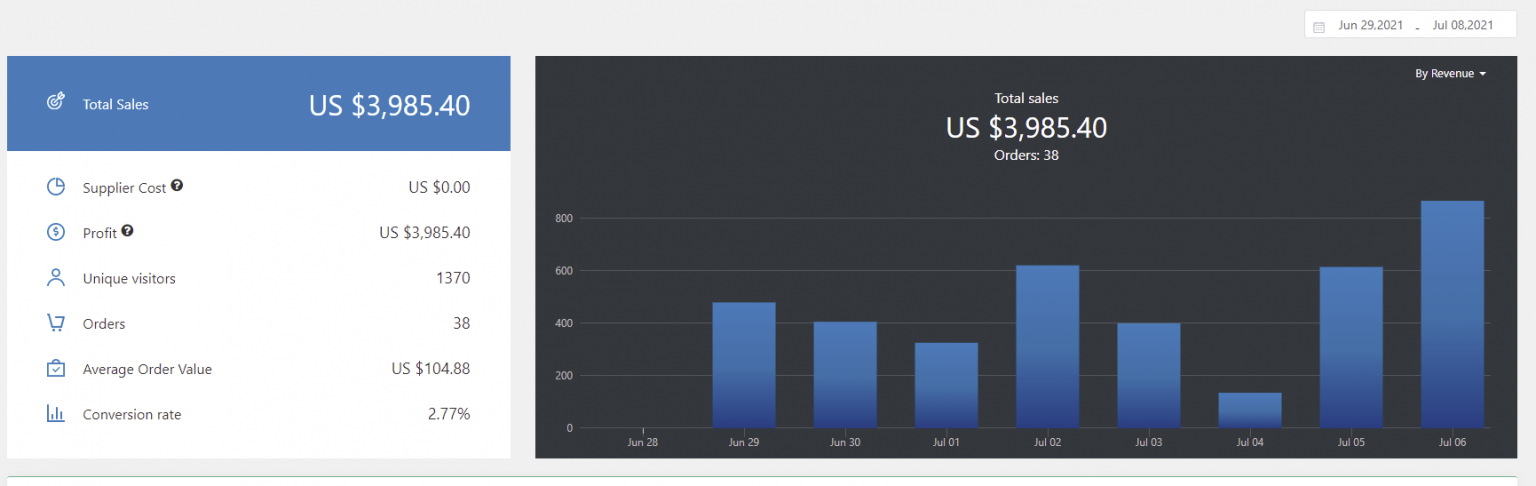 $4K/Week: How To Boost Sales With High-Converting Ad Creatives