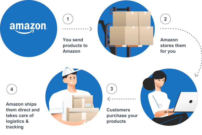 How Amazon FBA works