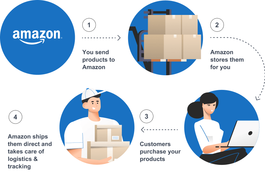 Amazon FBA vs Sellvia Fulfillment The Best Way To Start Selling