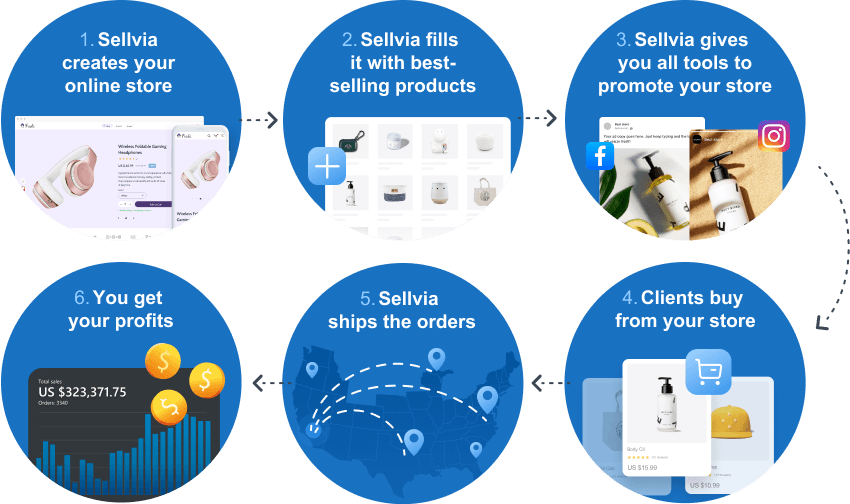 Sellvia fulfillment explained