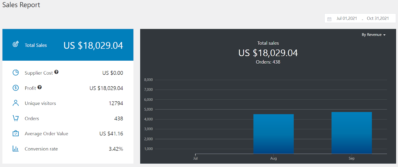 Online store sales in 5 months since becoming a small business owner