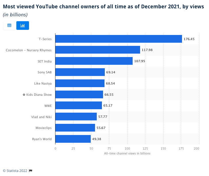 10 most viewed YouTube channels of all time