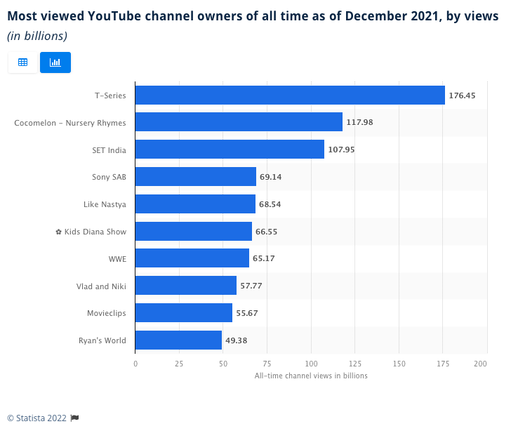 World's most discount viewed youtube channel