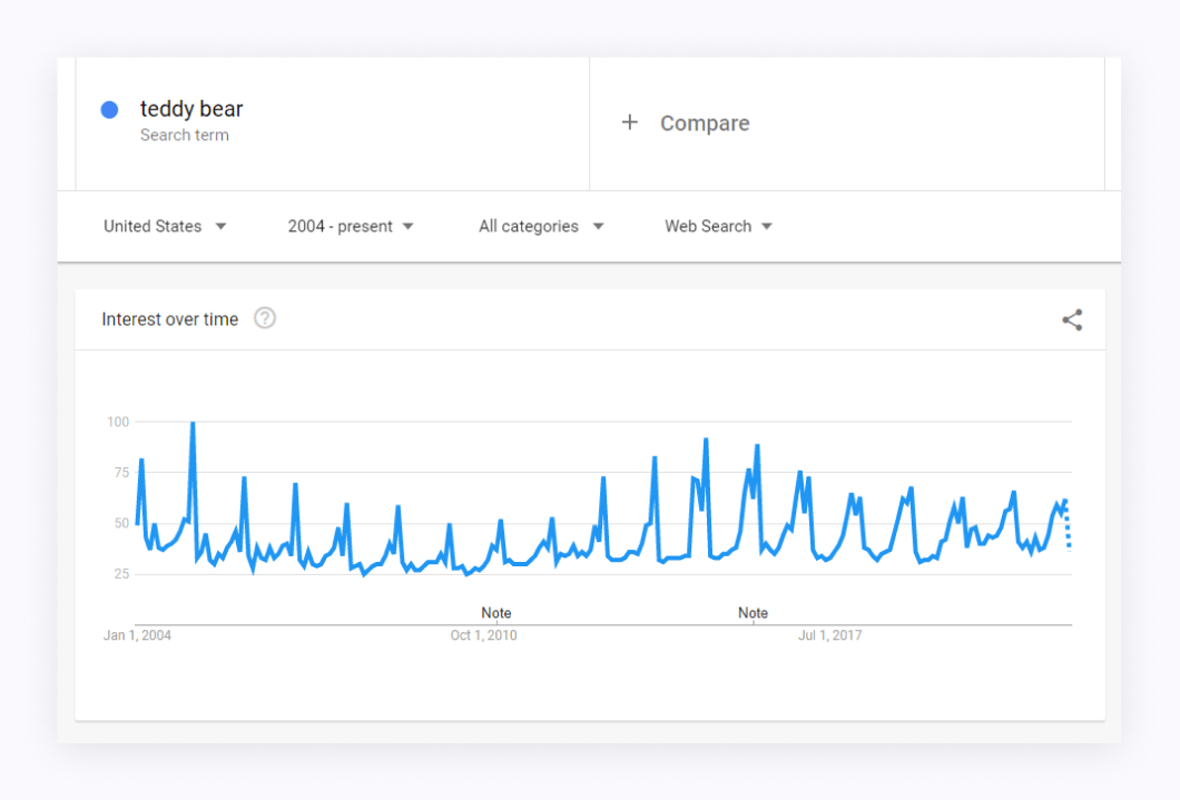 a picture showing google trends screen shot