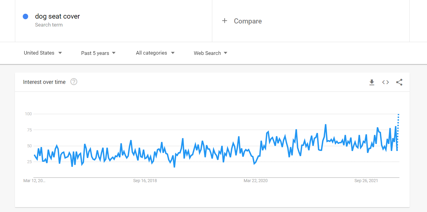 High demand products: dog seat cover as seen by Google Trends