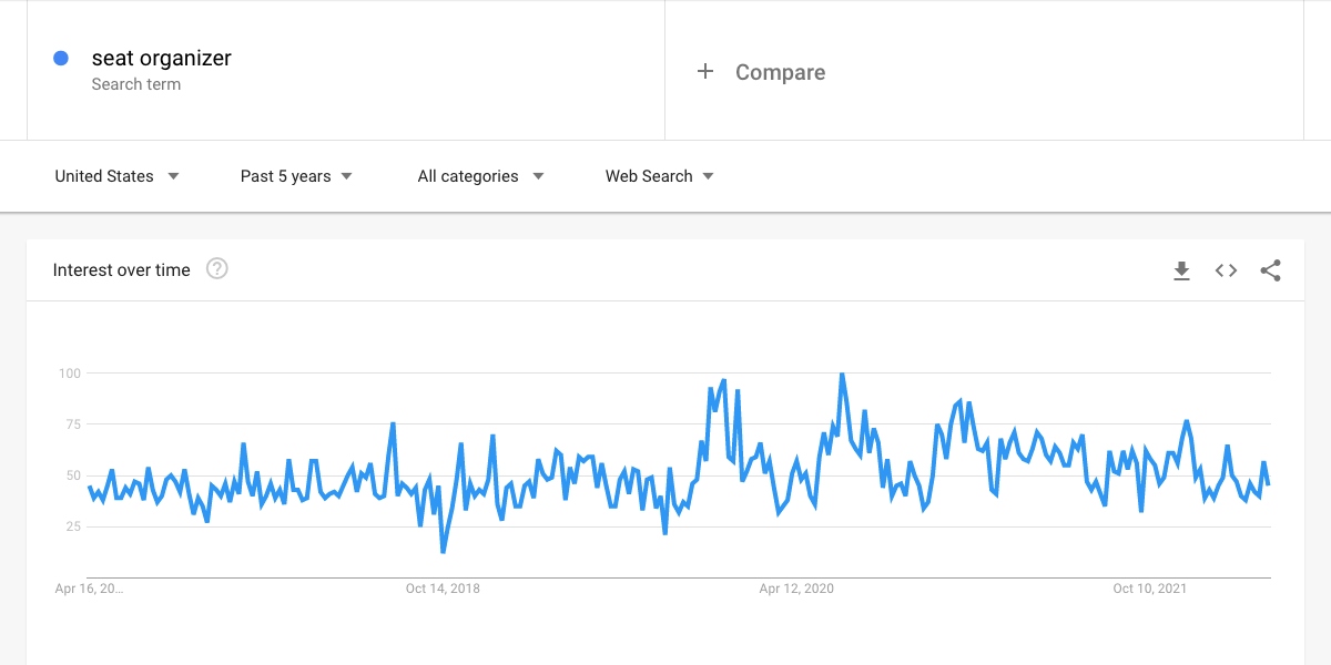 High demand products_Interest in seat organizers as seen by Google Trends