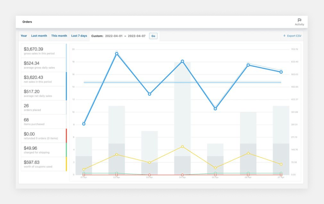 How to make money with ecommerce_weekly sales