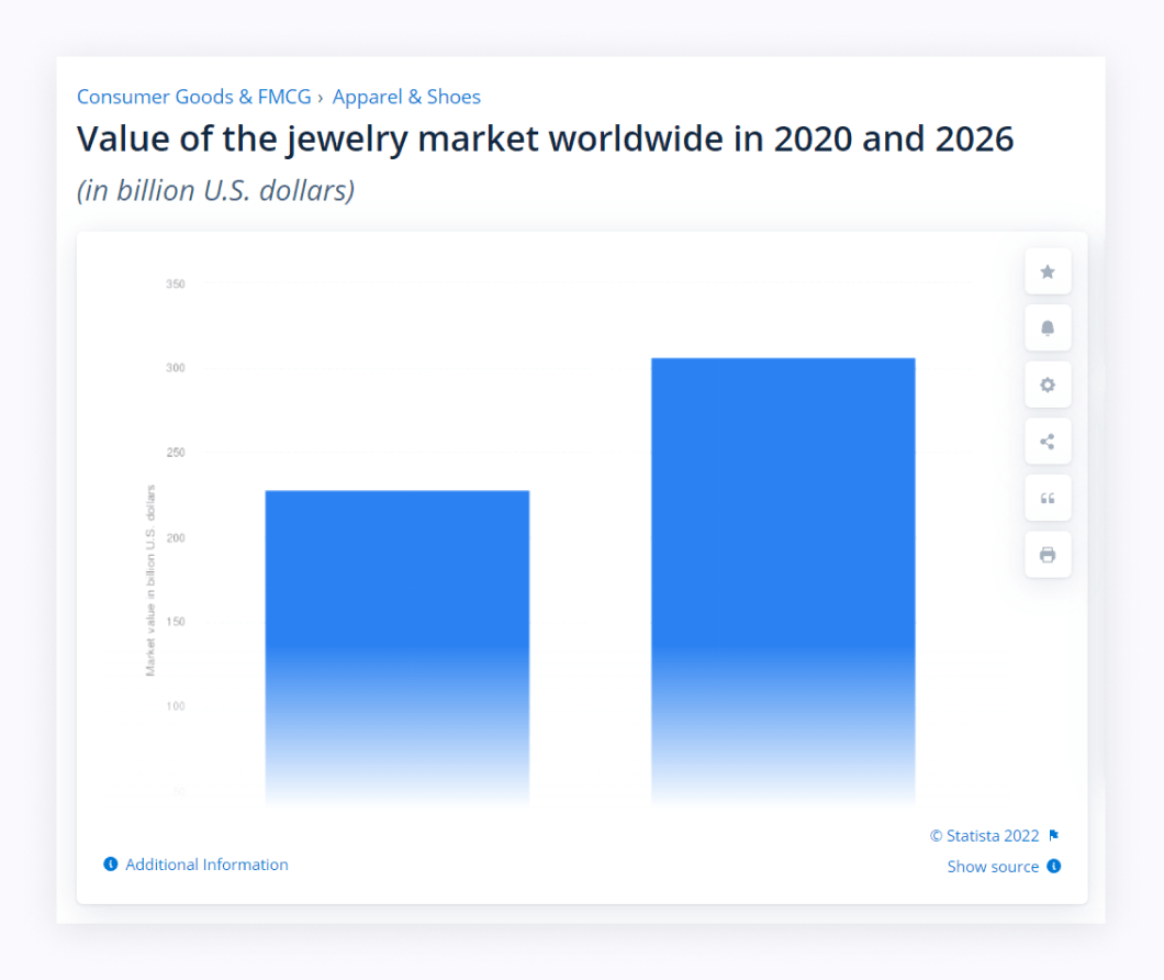 How to start a jewelry business online_the market value as shown by Statista