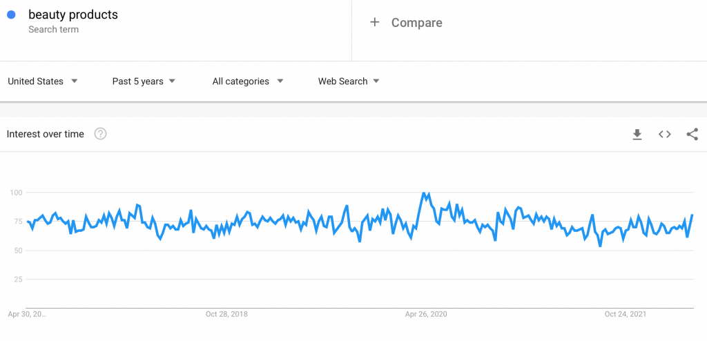 google trends results for beauty products