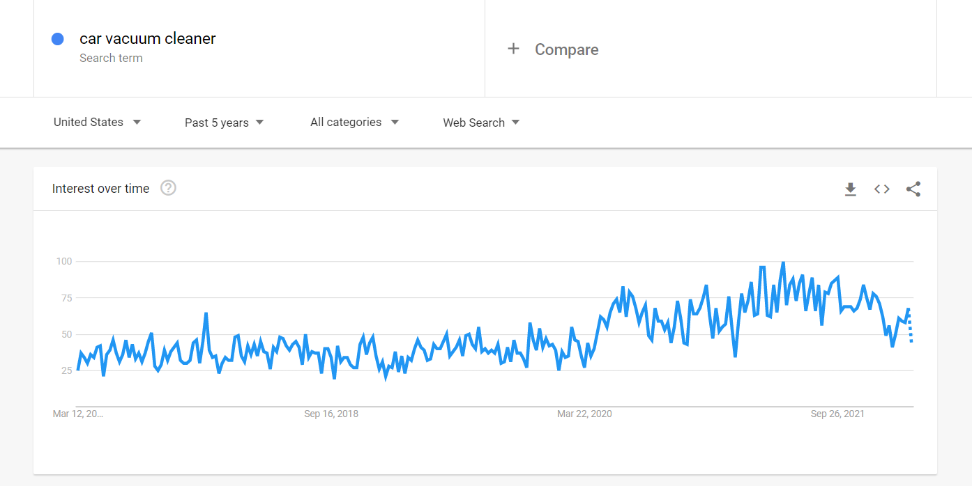 High demand products_Interest in car vacuum cleaner as per Google Trends