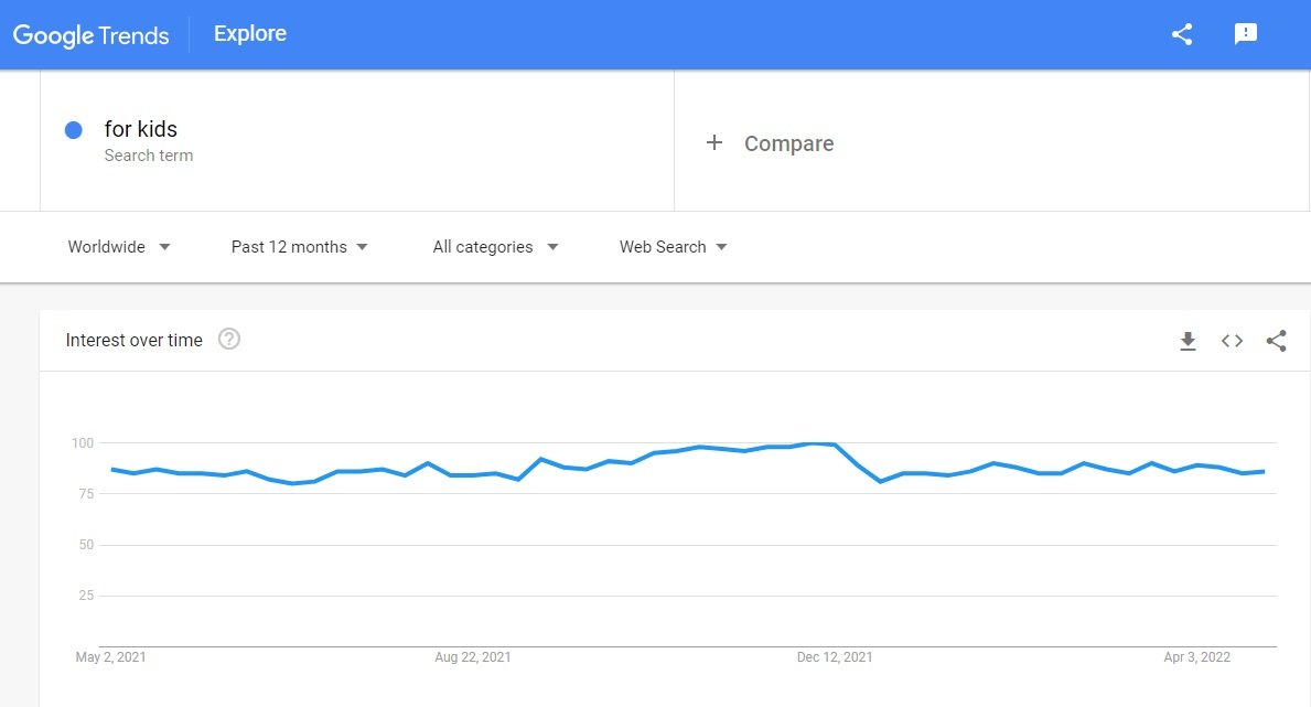 a picture showing rising interest in kids products