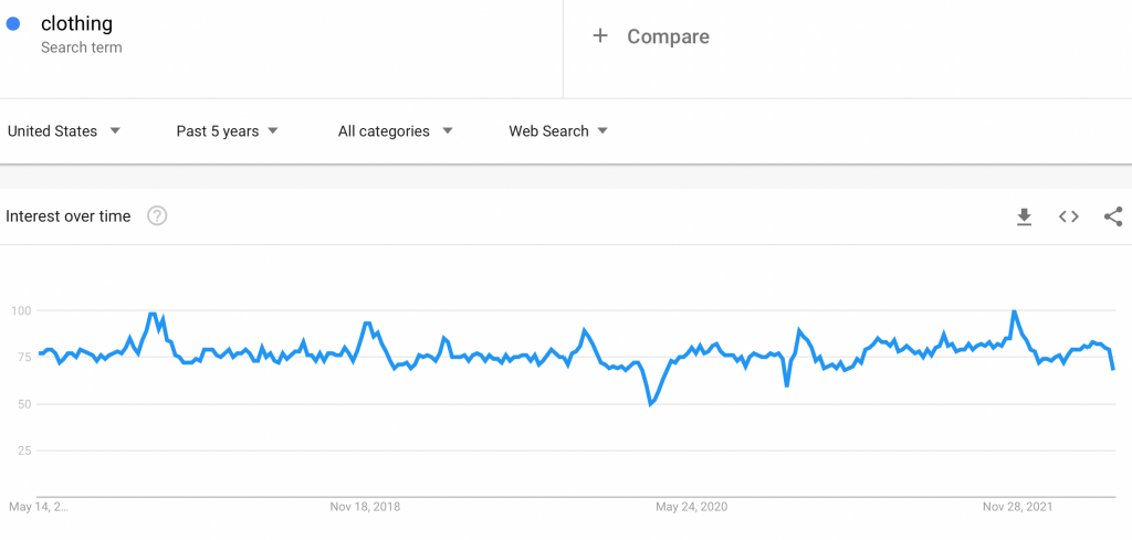 google trends interest for clothing products in US