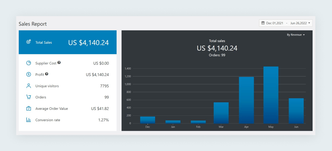 Online side hustles performance as illustrated by a Sellvia store