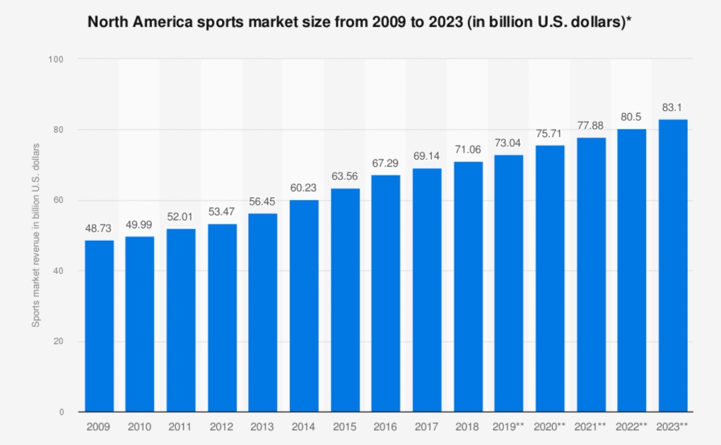 sports apparel market size