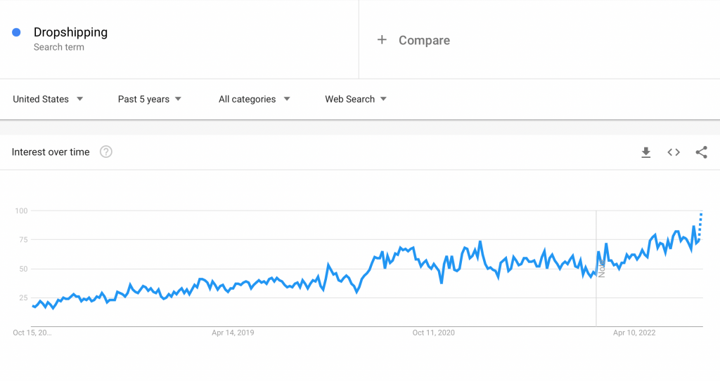 google trends report on dropshipping