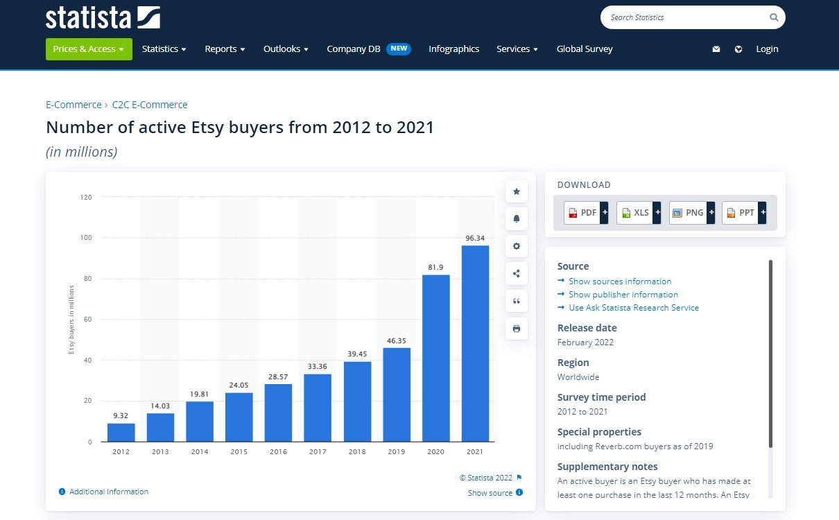 a picture showing whether etsy is the top ecommerce markeplace to sell your products at with millions of motivated shoppers