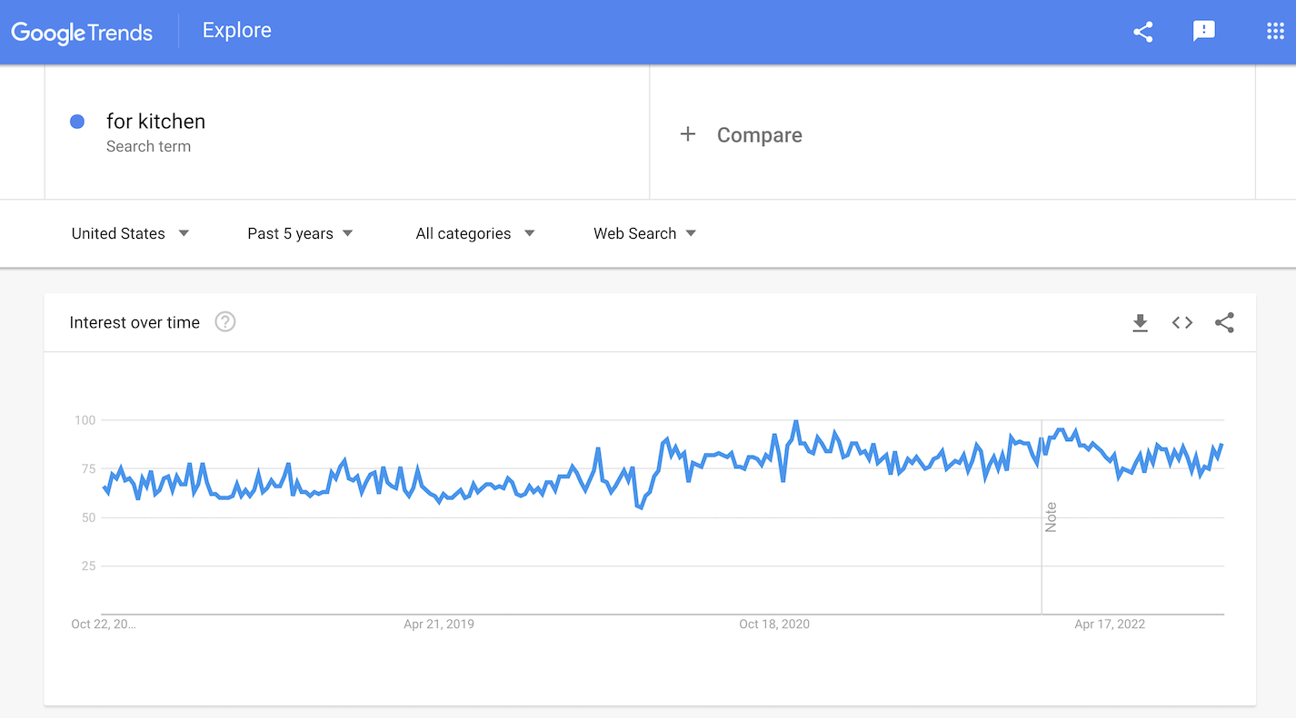 a picture showing how popular kitchen accessories are online