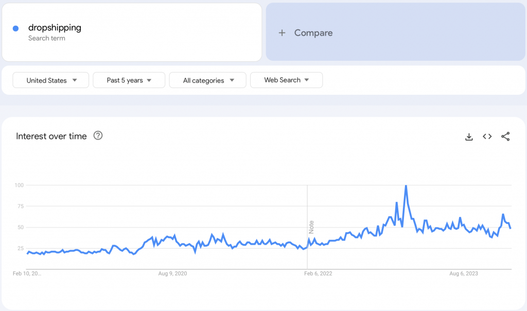 dropshipping google trends results 