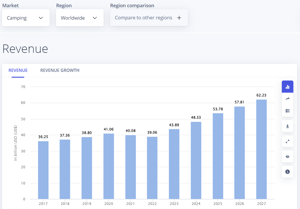 graph showing camping gear revenue growth