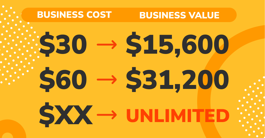 a picture introducing the ratio between business cost and business value