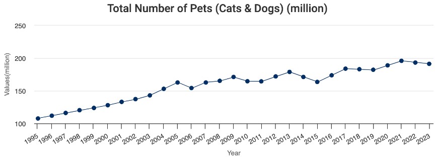 a picture showing statistics on pet supplies dropshipping businesses