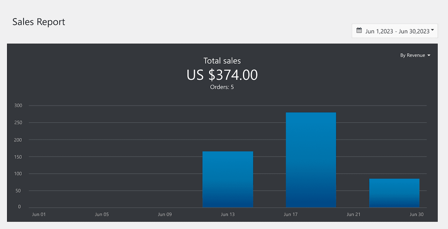 a picture showing how much sales Sam got within several days