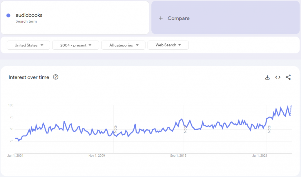 Google trends graph for audiobooks