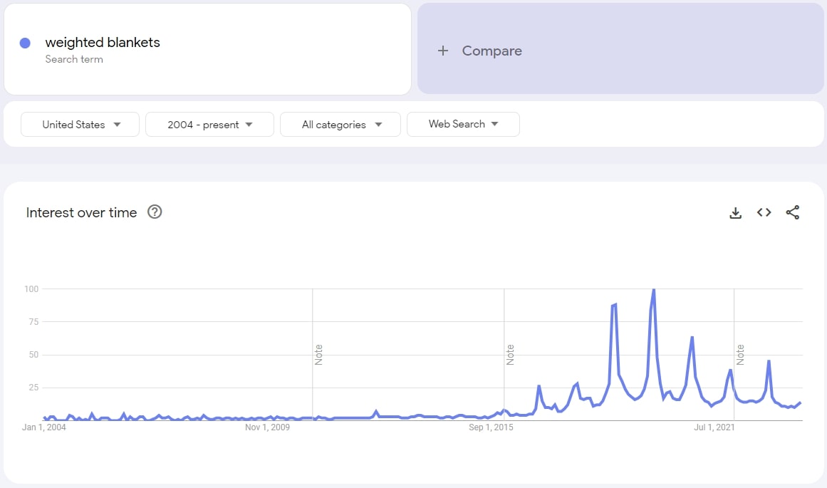 Google trends graph weighted blankets