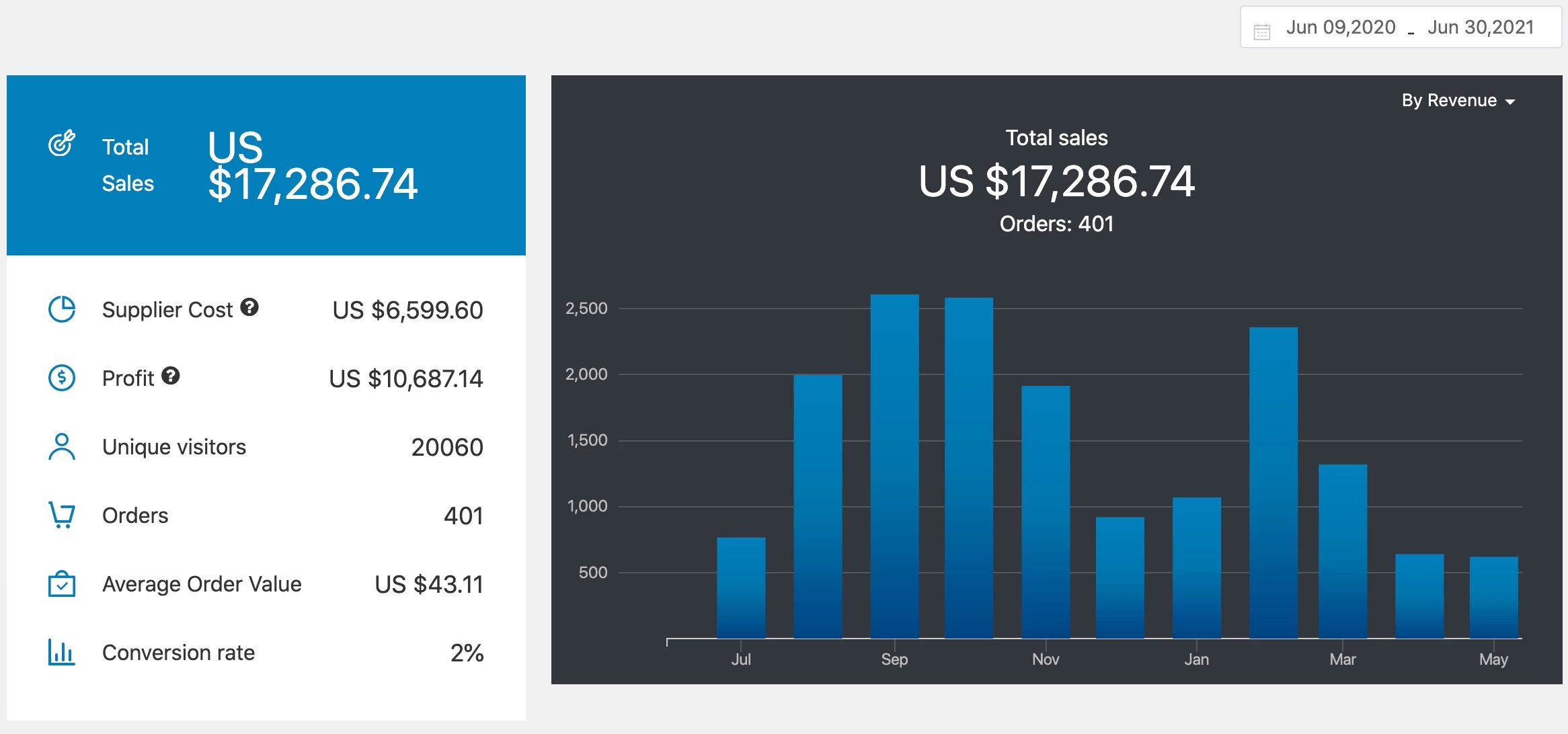 a picture showing a track record of Nick's store who succeeded in ecommerce