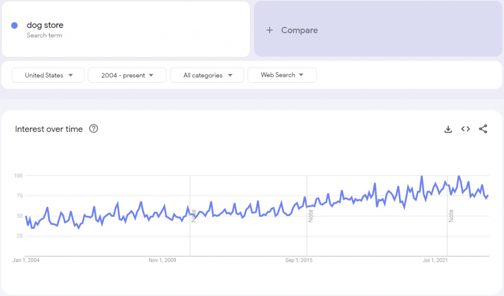 google trends graph for dog store