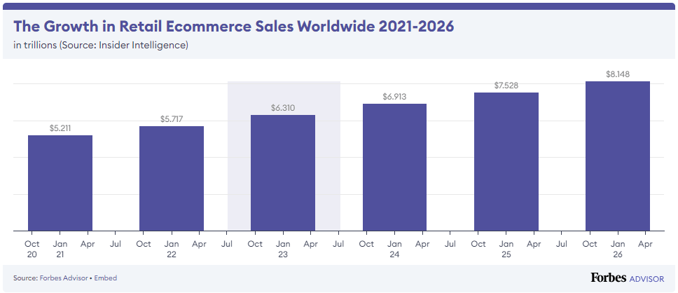 Graph Growth in retail ecommerce sales worldwide 2021-2026
