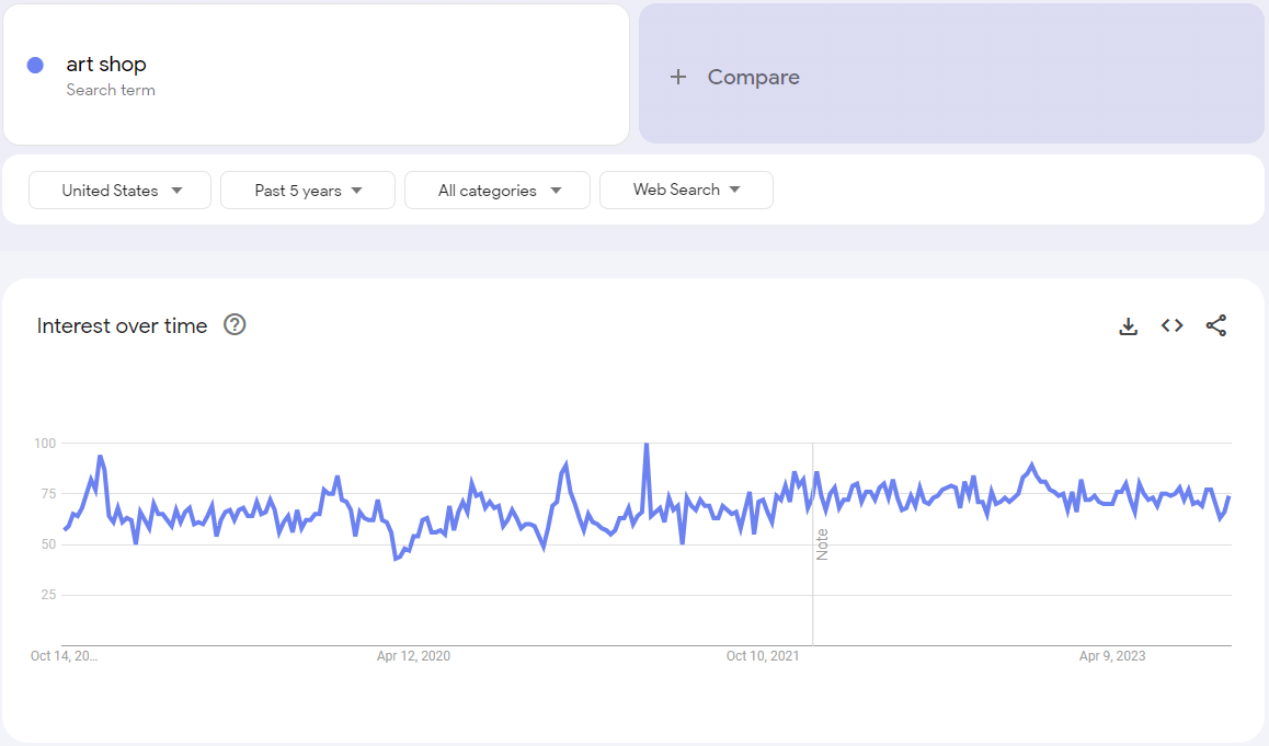 google trends graph for art shop