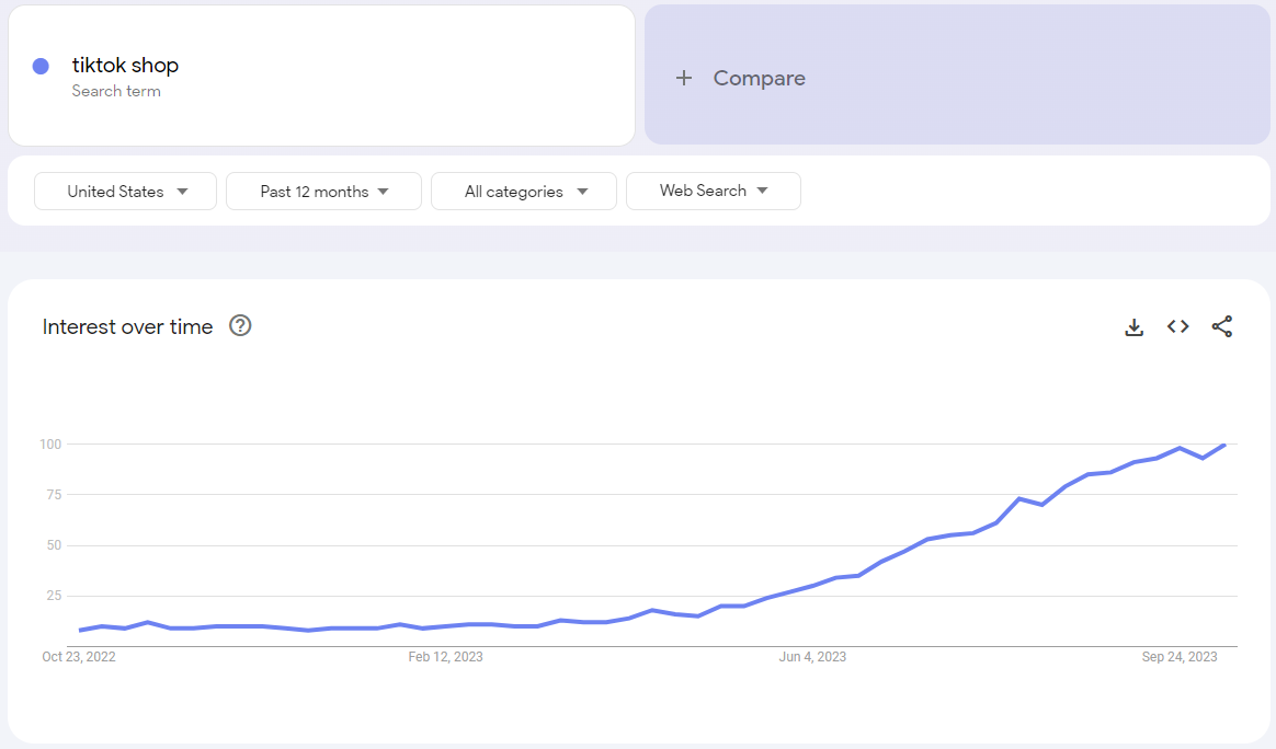 Google trends graph for online shopping on social media platforms