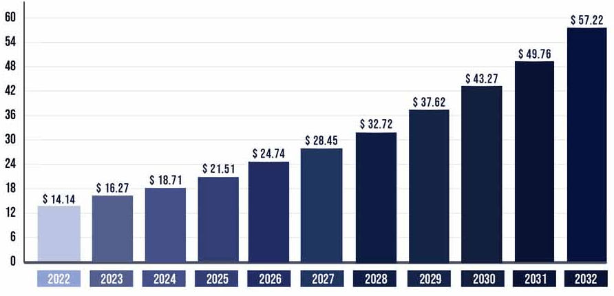 Ecommerce graph sales growth in Trillions USD