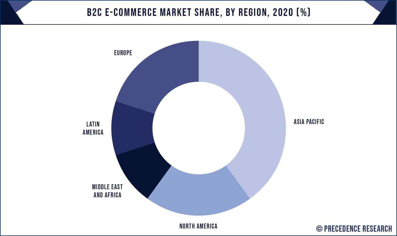 Diagram global ecommerce market share