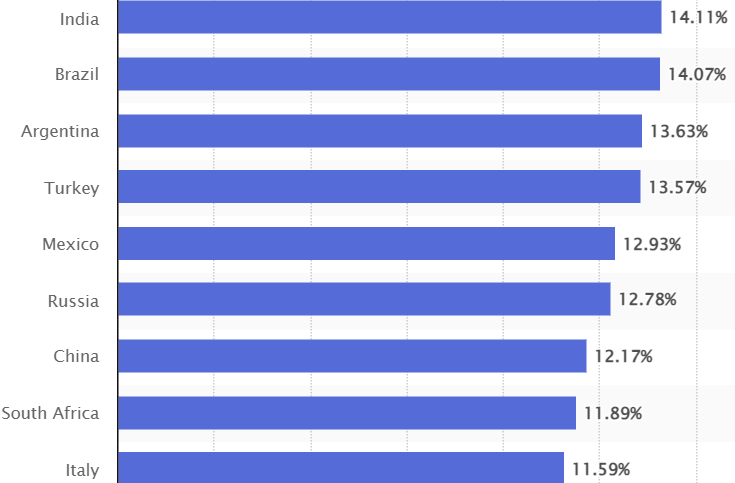 Screenshot of ecommerce market growth by country stats