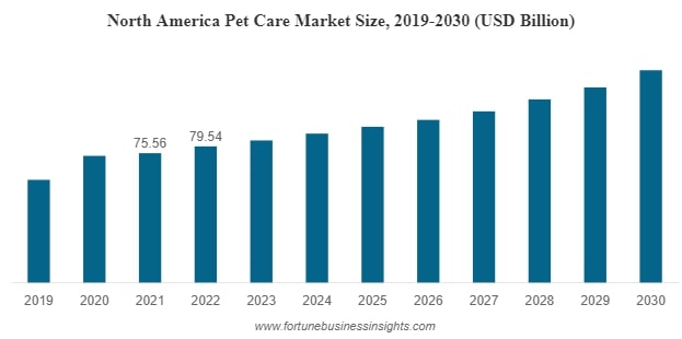 Pet care market graph