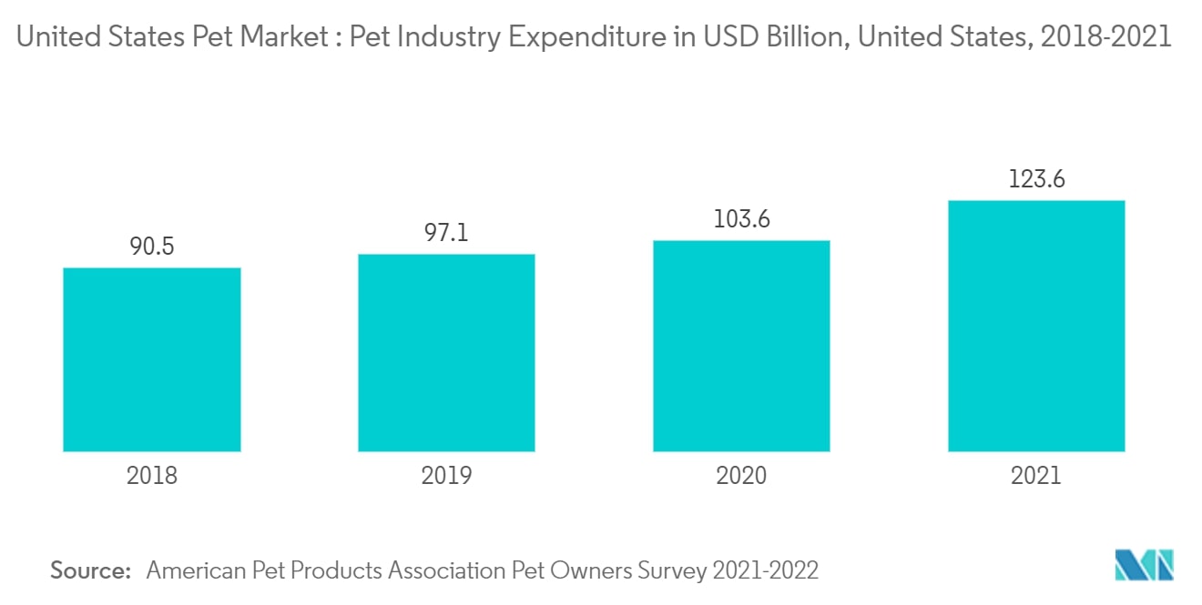 pet products market graph