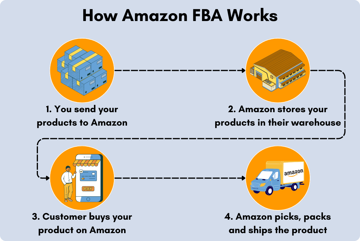 An infographic explaining how Amazon FBA works.