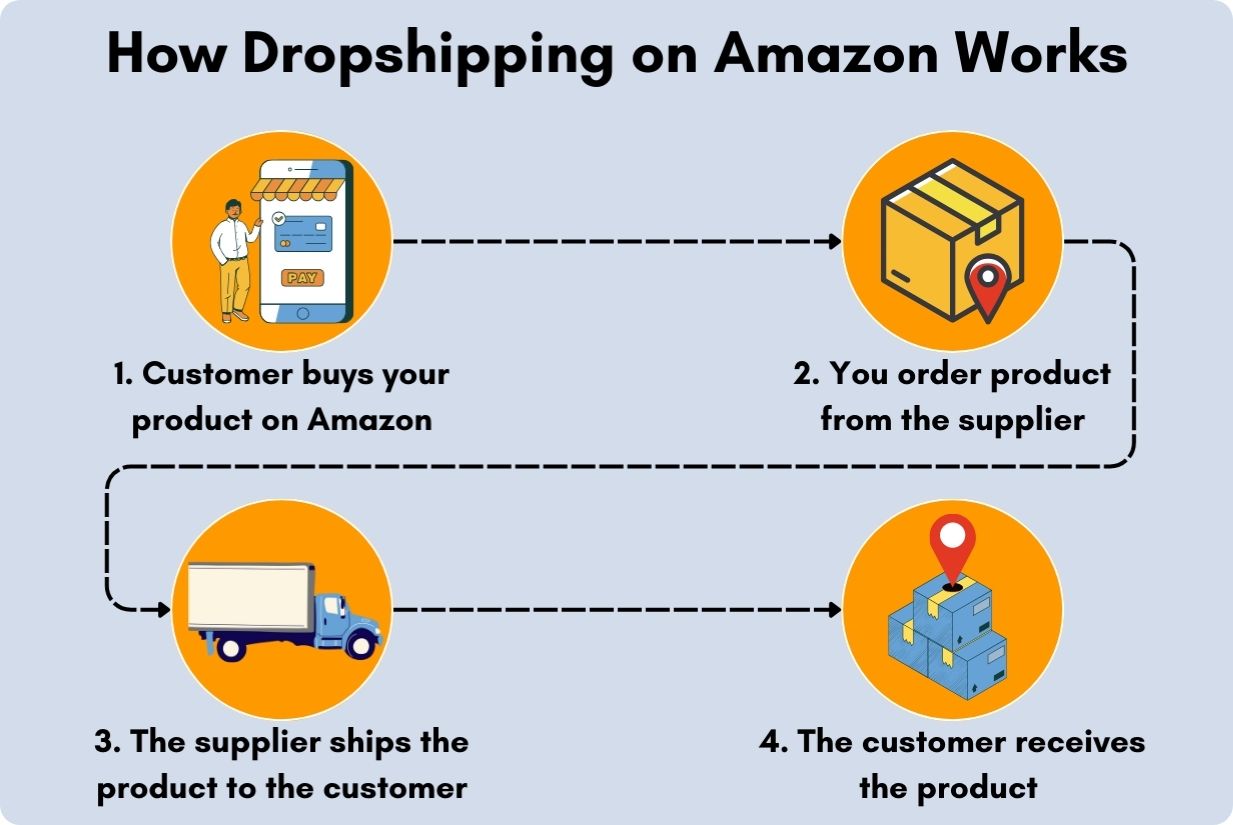 An infographic explaining how dropshipping on Amazon works.