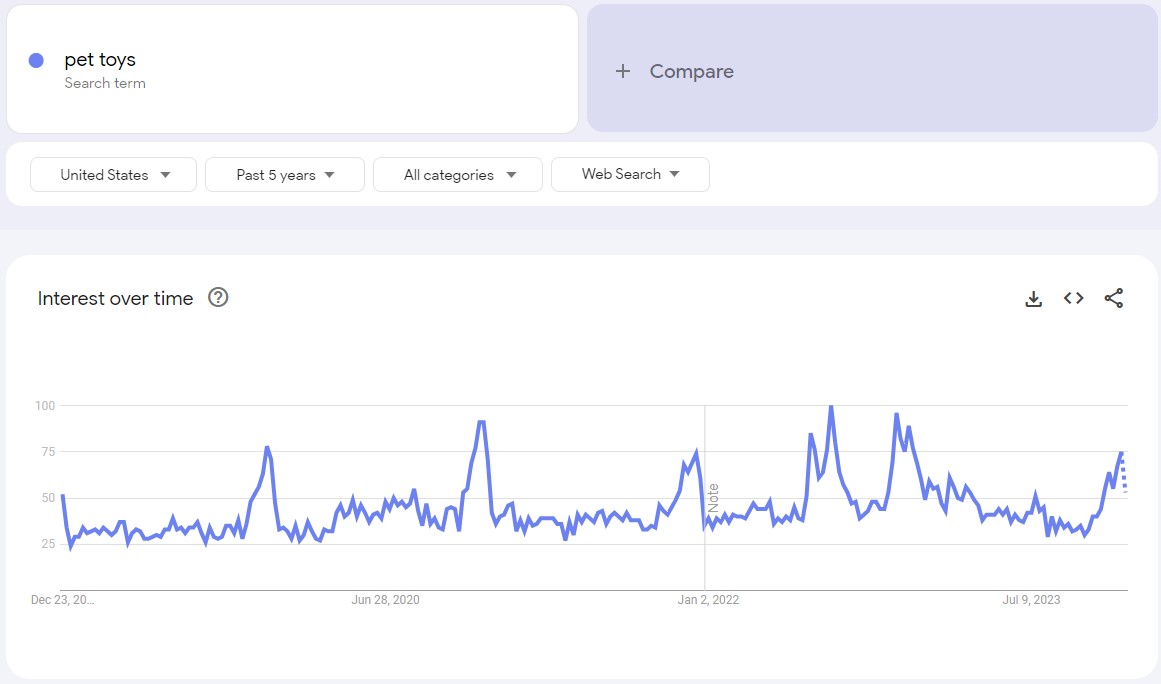 screenshot of a google trends graph about pet toys