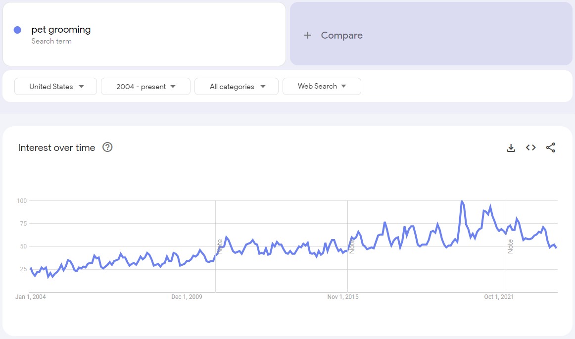 screenshot of a google trends graph about pet grooming