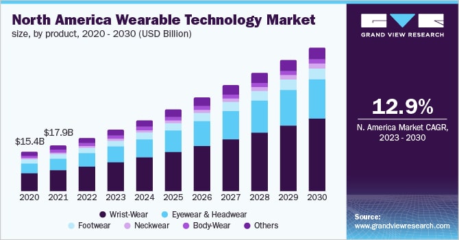 graph wearable tech