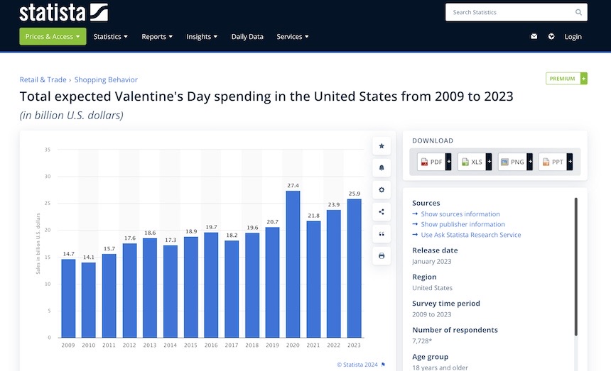 a picture showing Statistics regarding Valentine's Day sales