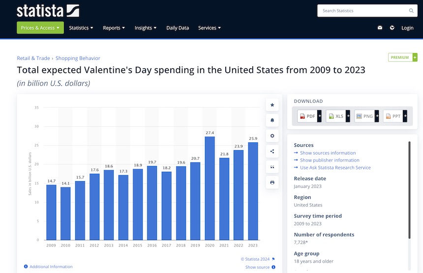 a picture showing how much money one can make on Valentine's Day